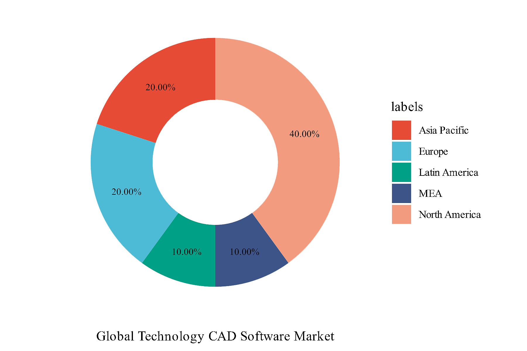  global CAD software market size 