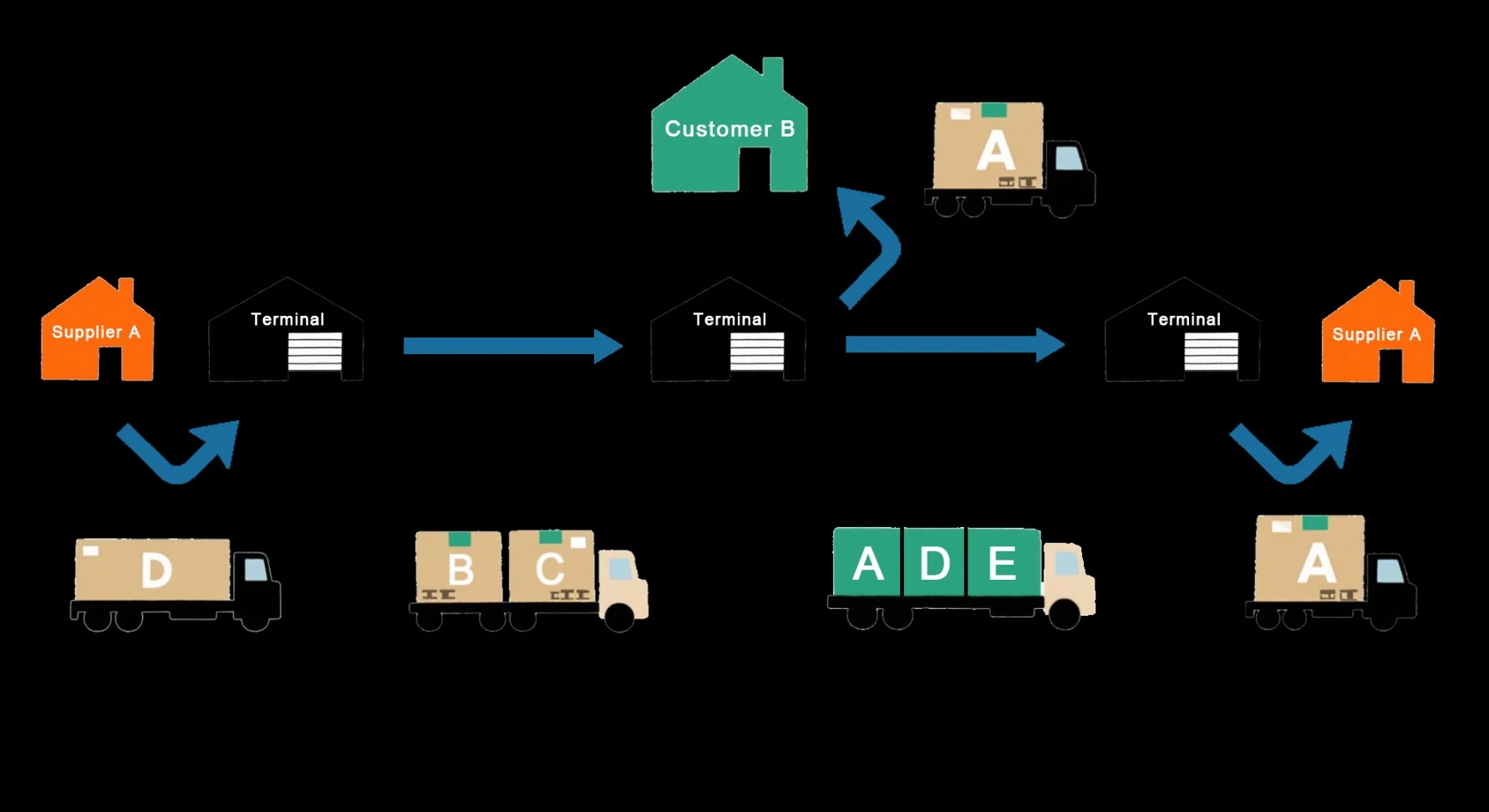 The relationship between the cost of concrete materials and distance
